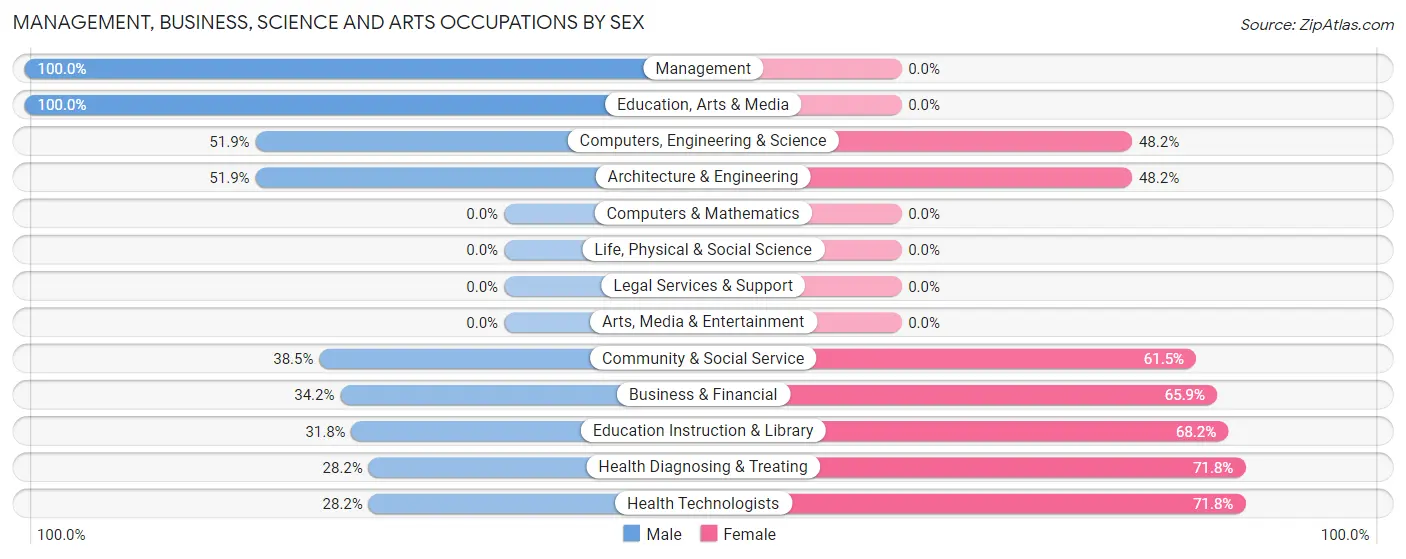 Management, Business, Science and Arts Occupations by Sex in Mineralwells