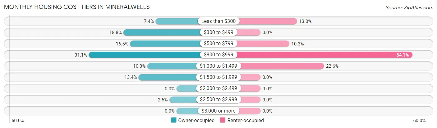Monthly Housing Cost Tiers in Mineralwells