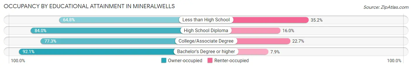 Occupancy by Educational Attainment in Mineralwells