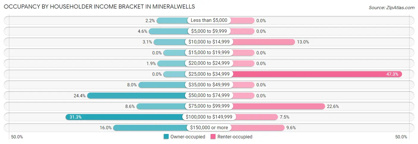 Occupancy by Householder Income Bracket in Mineralwells