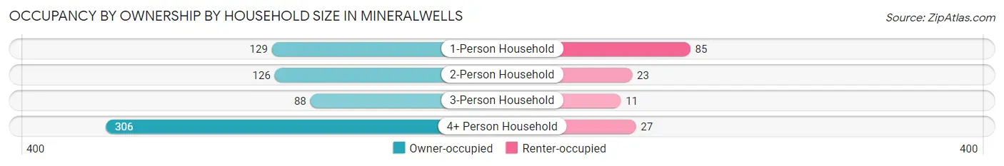 Occupancy by Ownership by Household Size in Mineralwells