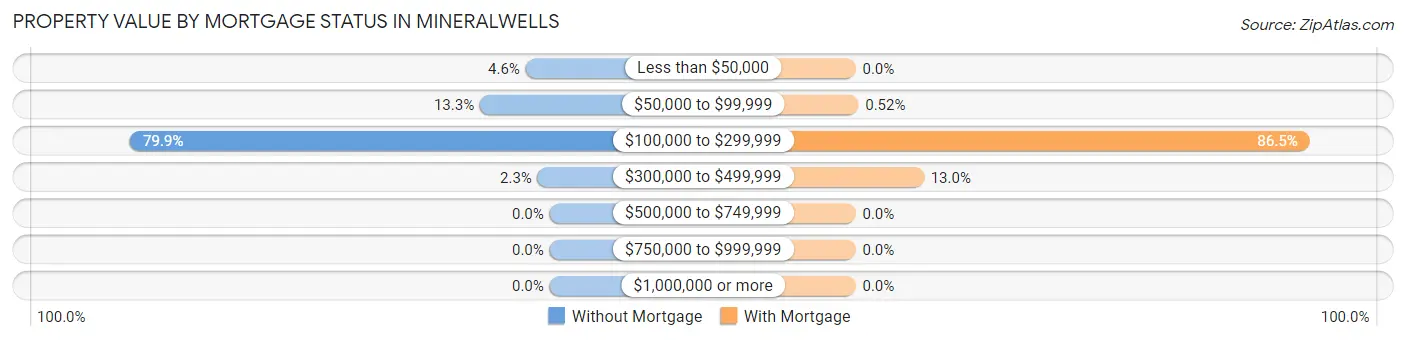 Property Value by Mortgage Status in Mineralwells