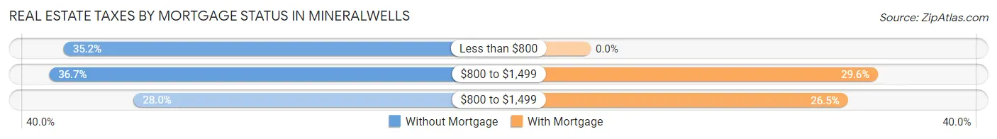 Real Estate Taxes by Mortgage Status in Mineralwells