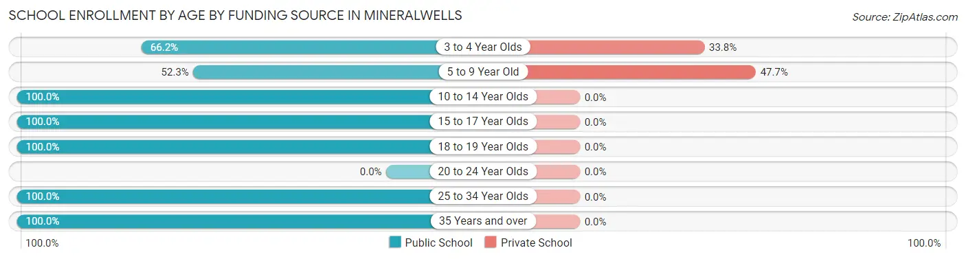 School Enrollment by Age by Funding Source in Mineralwells