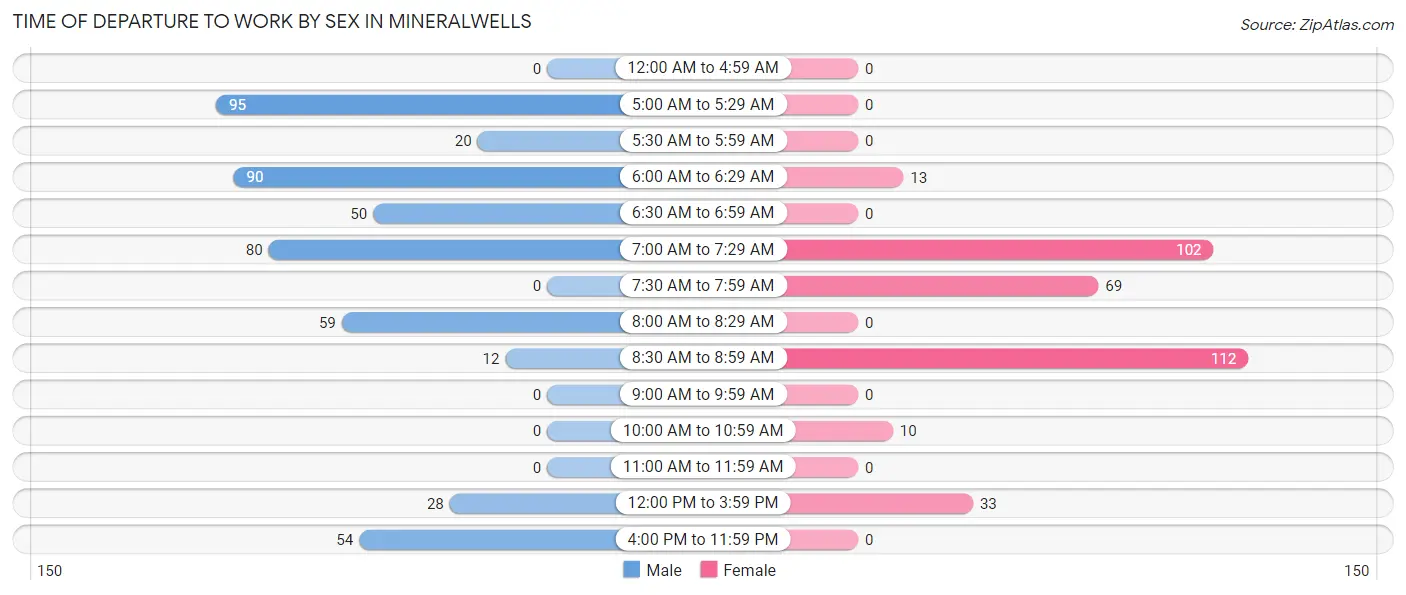 Time of Departure to Work by Sex in Mineralwells