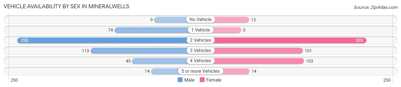 Vehicle Availability by Sex in Mineralwells