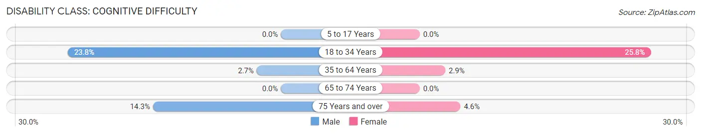 Disability in Mitchell Heights: <span>Cognitive Difficulty</span>