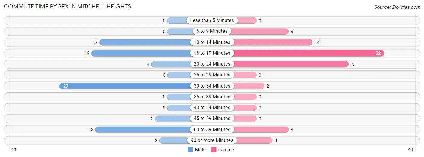 Commute Time by Sex in Mitchell Heights