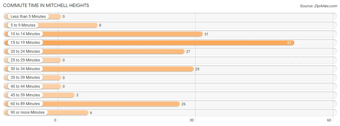 Commute Time in Mitchell Heights