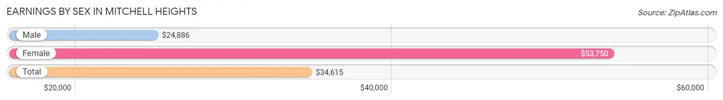 Earnings by Sex in Mitchell Heights