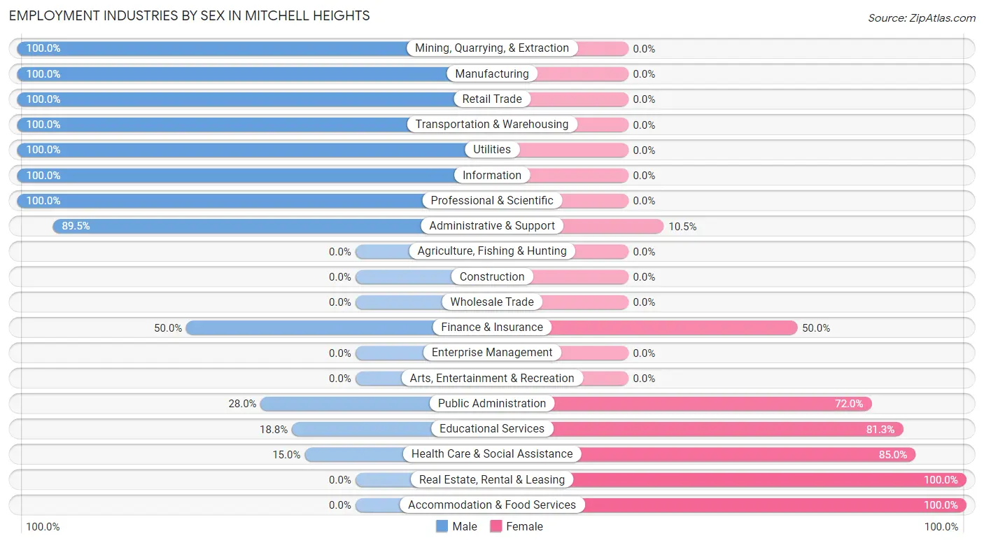 Employment Industries by Sex in Mitchell Heights