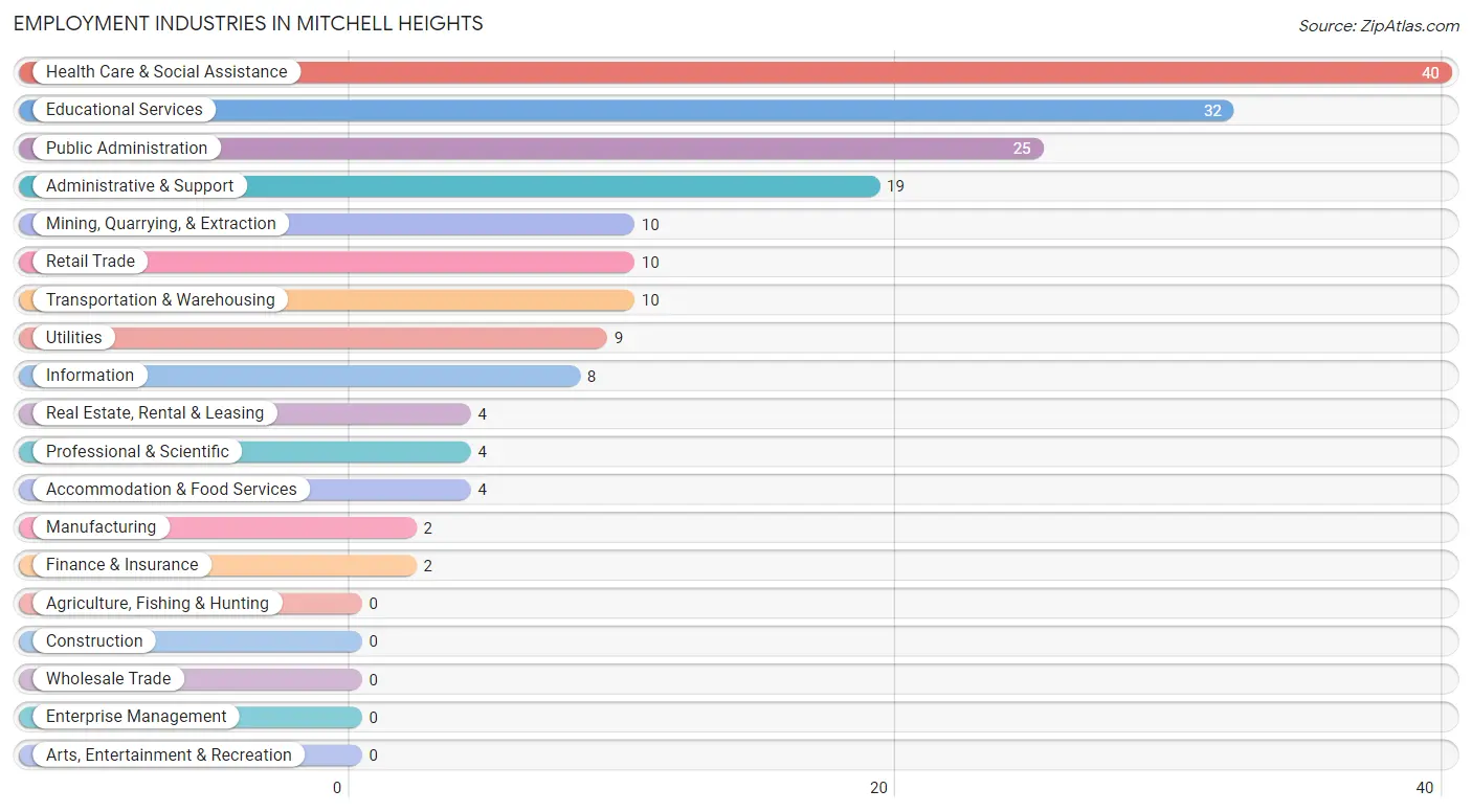 Employment Industries in Mitchell Heights