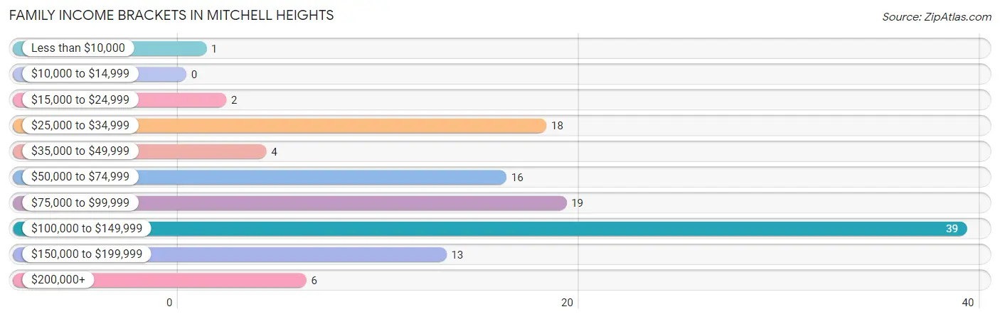 Family Income Brackets in Mitchell Heights