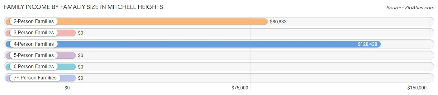 Family Income by Famaliy Size in Mitchell Heights