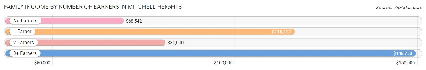 Family Income by Number of Earners in Mitchell Heights