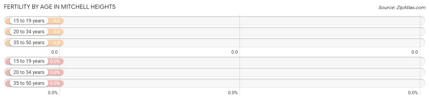 Female Fertility by Age in Mitchell Heights