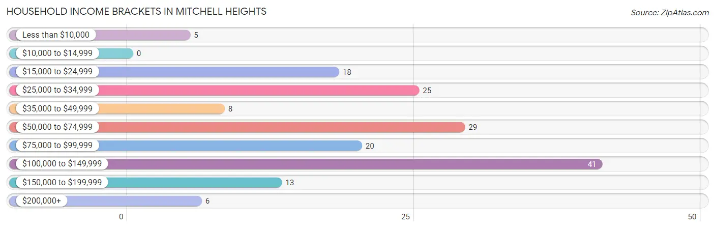 Household Income Brackets in Mitchell Heights