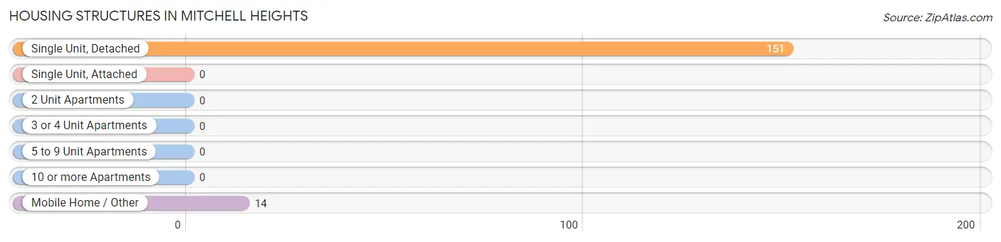 Housing Structures in Mitchell Heights