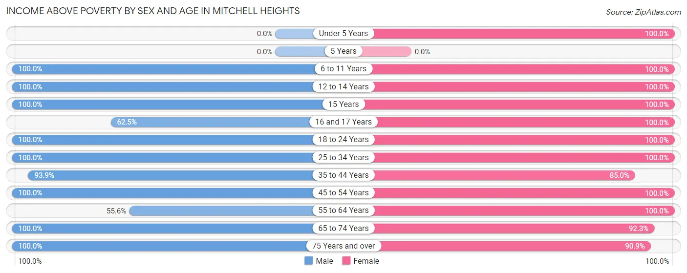 Income Above Poverty by Sex and Age in Mitchell Heights