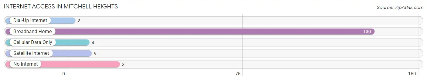 Internet Access in Mitchell Heights