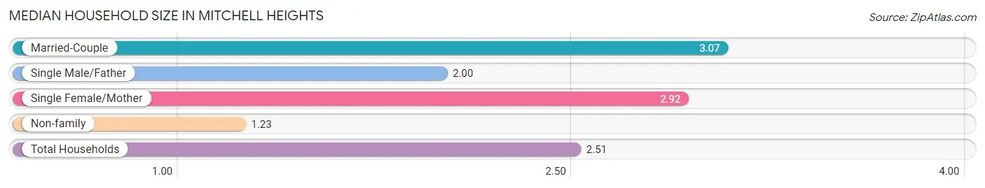 Median Household Size in Mitchell Heights