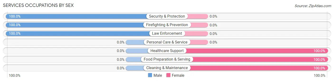 Services Occupations by Sex in Mitchell Heights