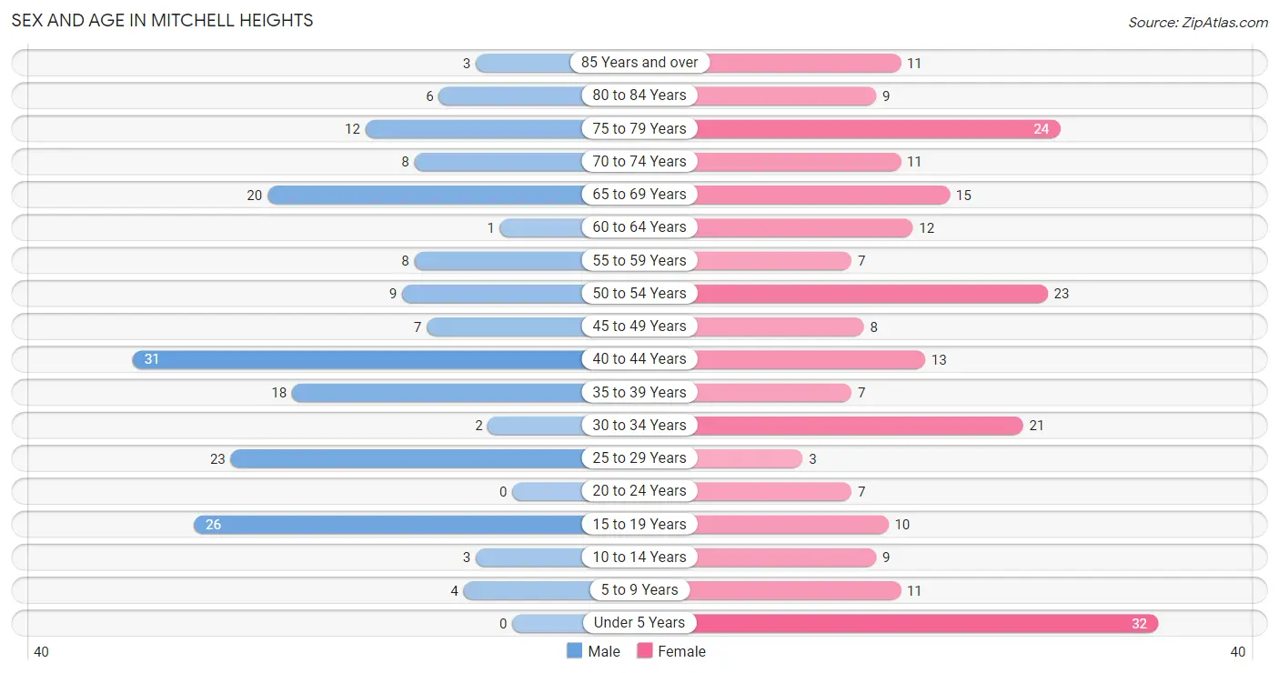 Sex and Age in Mitchell Heights