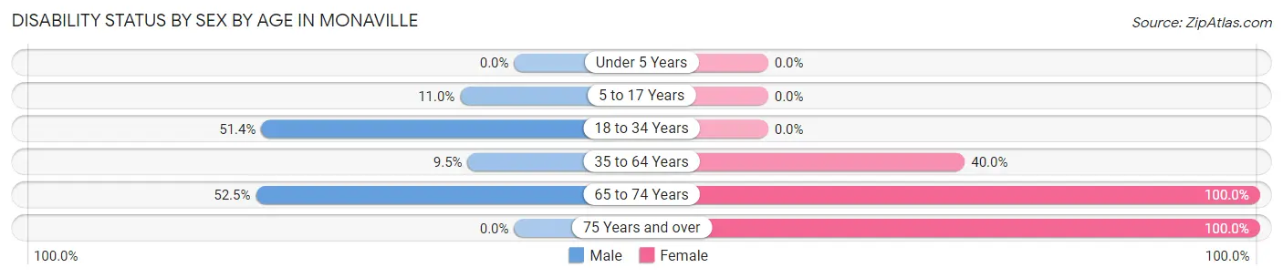 Disability Status by Sex by Age in Monaville
