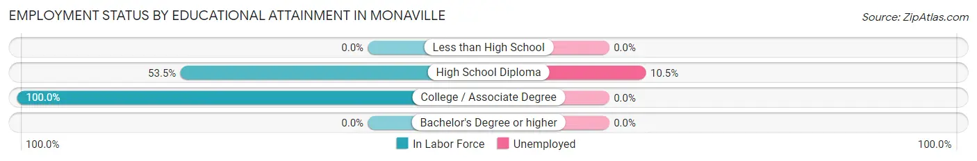 Employment Status by Educational Attainment in Monaville