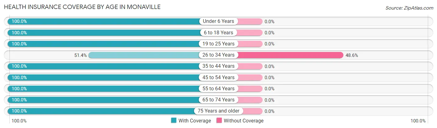 Health Insurance Coverage by Age in Monaville