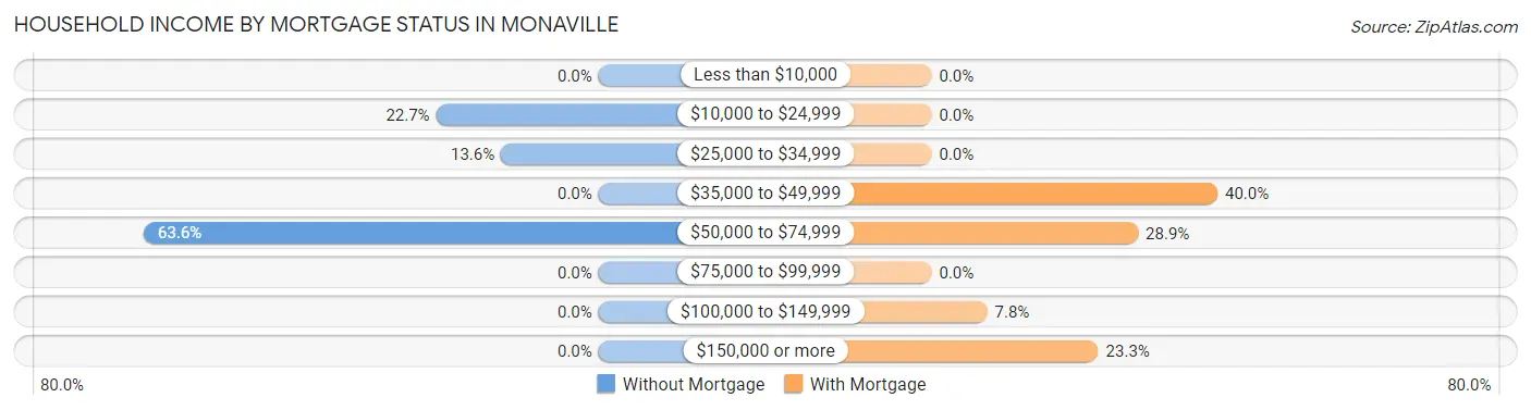 Household Income by Mortgage Status in Monaville