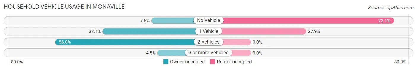 Household Vehicle Usage in Monaville