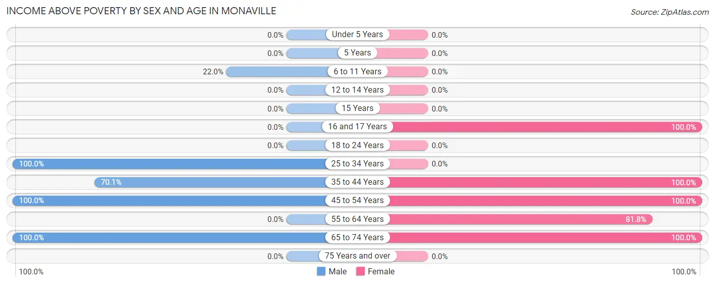 Income Above Poverty by Sex and Age in Monaville