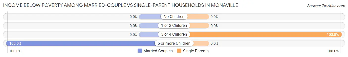 Income Below Poverty Among Married-Couple vs Single-Parent Households in Monaville