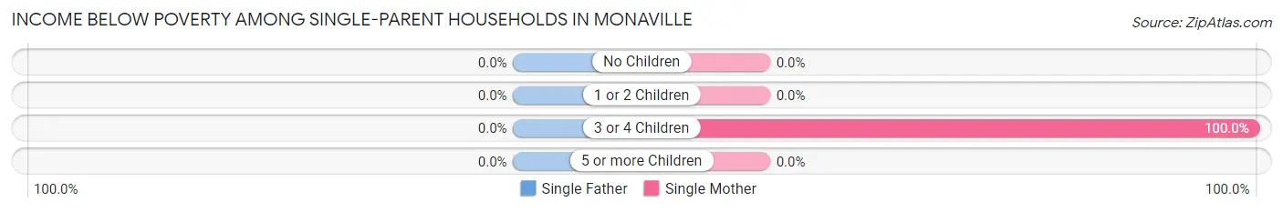 Income Below Poverty Among Single-Parent Households in Monaville