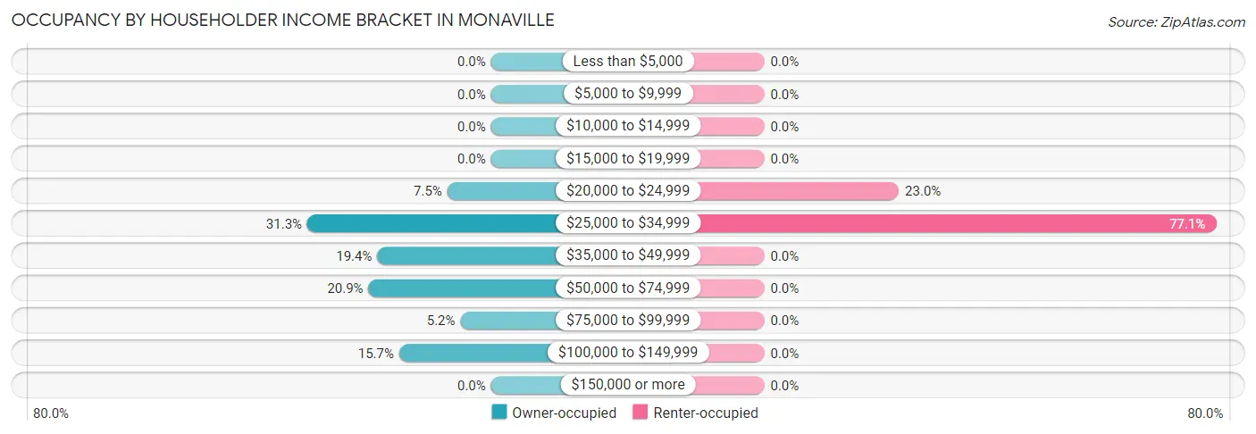 Occupancy by Householder Income Bracket in Monaville