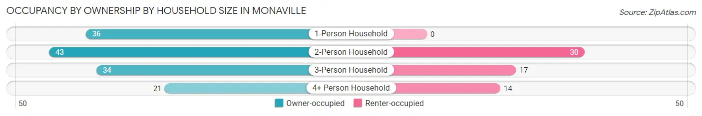 Occupancy by Ownership by Household Size in Monaville