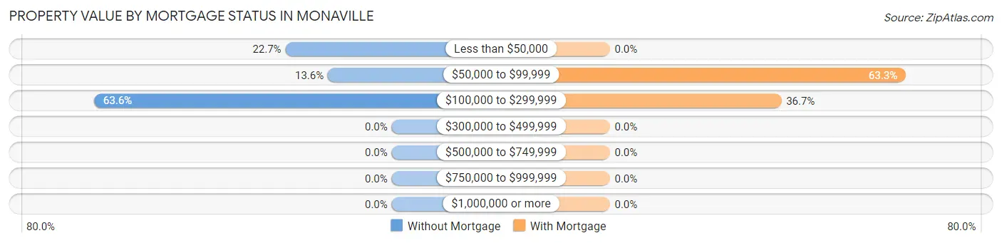 Property Value by Mortgage Status in Monaville