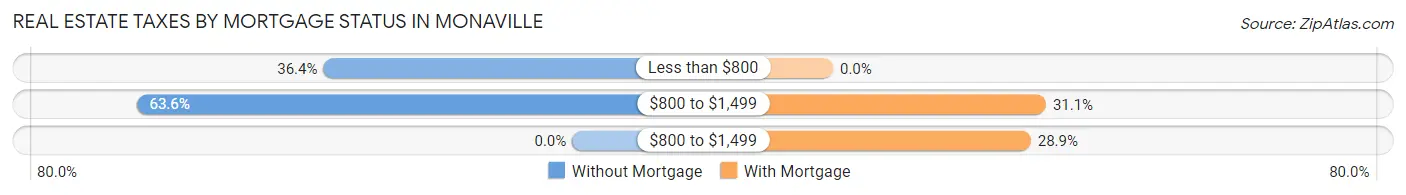 Real Estate Taxes by Mortgage Status in Monaville