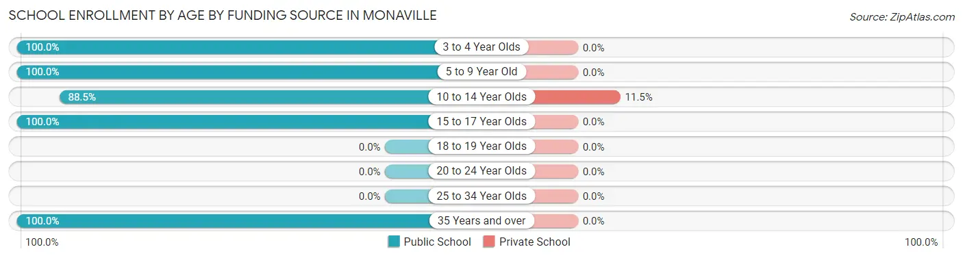 School Enrollment by Age by Funding Source in Monaville