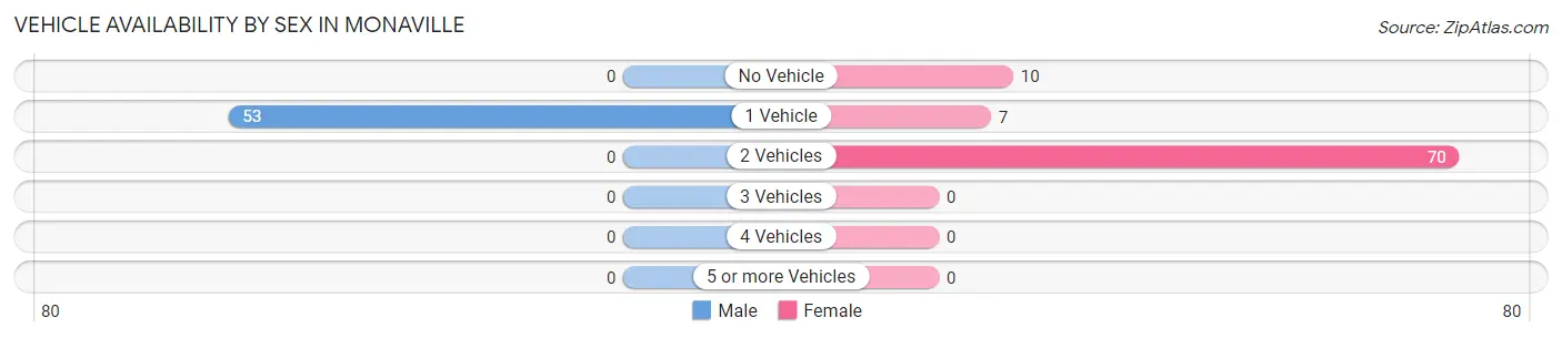 Vehicle Availability by Sex in Monaville