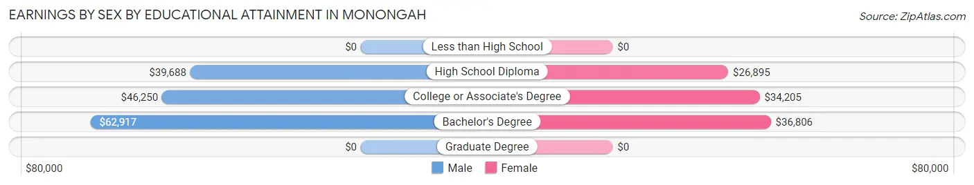 Earnings by Sex by Educational Attainment in Monongah