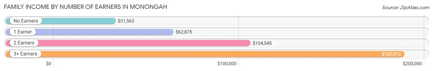 Family Income by Number of Earners in Monongah