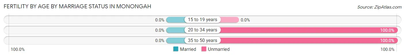 Female Fertility by Age by Marriage Status in Monongah