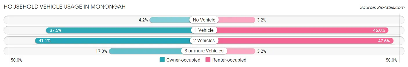 Household Vehicle Usage in Monongah