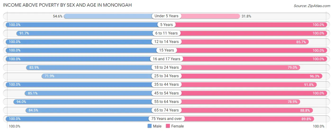 Income Above Poverty by Sex and Age in Monongah