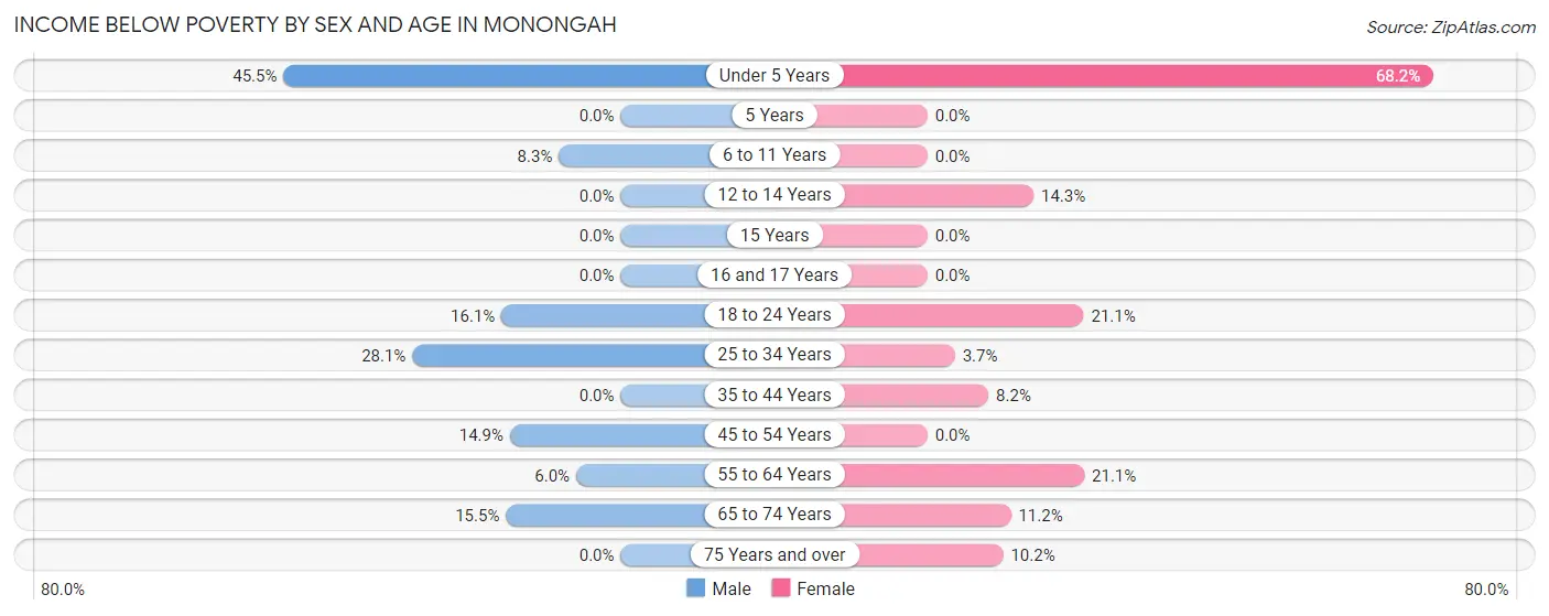 Income Below Poverty by Sex and Age in Monongah