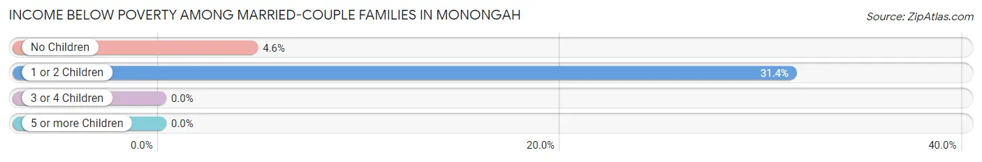 Income Below Poverty Among Married-Couple Families in Monongah