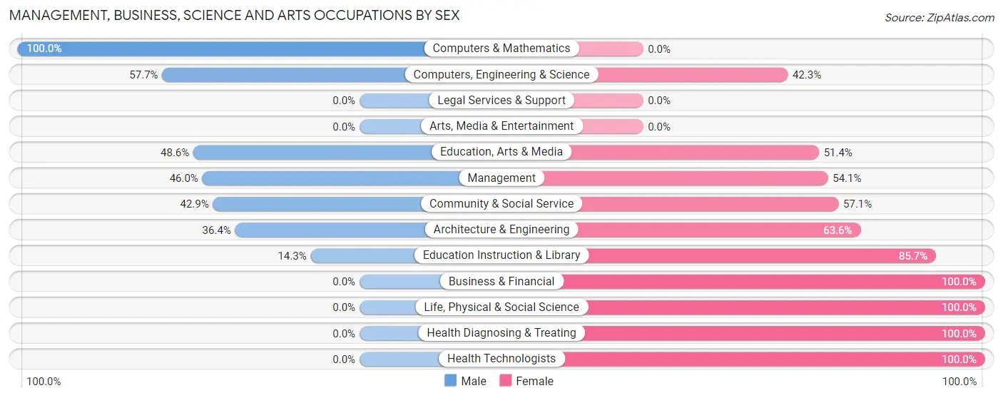 Management, Business, Science and Arts Occupations by Sex in Monongah