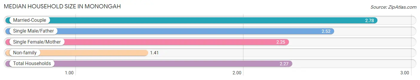 Median Household Size in Monongah